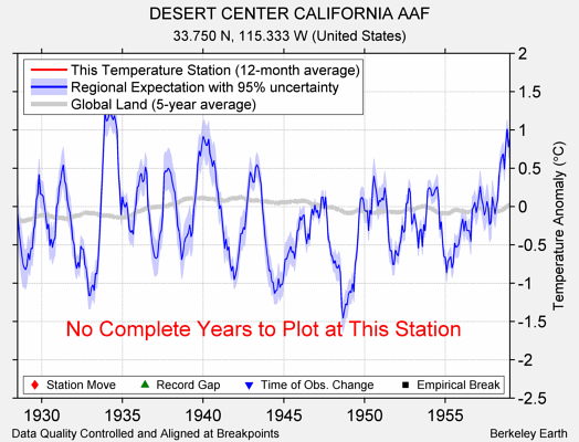 DESERT CENTER CALIFORNIA AAF comparison to regional expectation