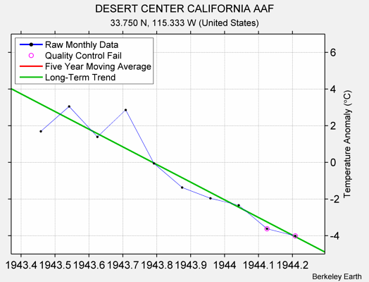 DESERT CENTER CALIFORNIA AAF Raw Mean Temperature