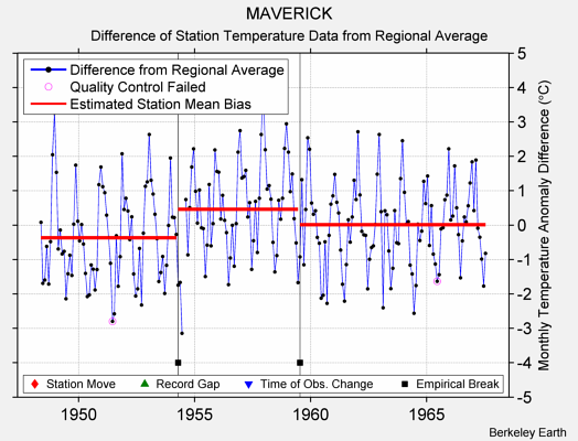 MAVERICK difference from regional expectation