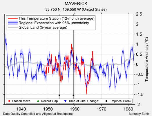 MAVERICK comparison to regional expectation