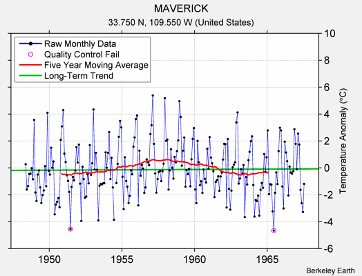 MAVERICK Raw Mean Temperature