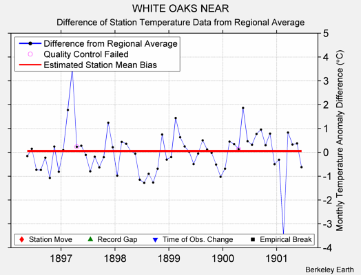 WHITE OAKS NEAR difference from regional expectation