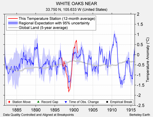 WHITE OAKS NEAR comparison to regional expectation