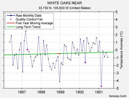 WHITE OAKS NEAR Raw Mean Temperature