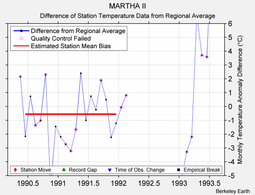 MARTHA II difference from regional expectation