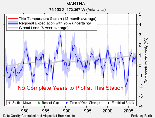 MARTHA II comparison to regional expectation