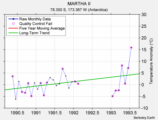 MARTHA II Raw Mean Temperature