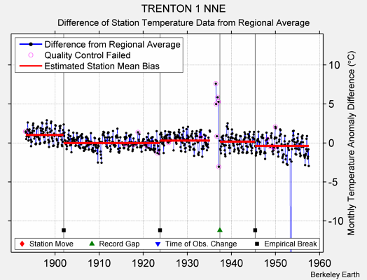 TRENTON 1 NNE difference from regional expectation