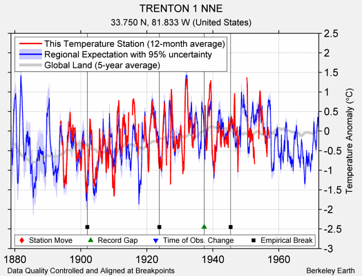 TRENTON 1 NNE comparison to regional expectation