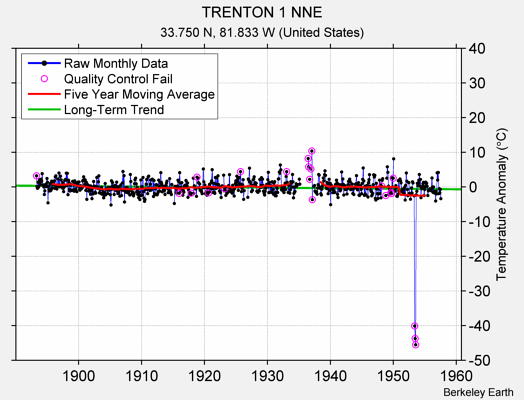 TRENTON 1 NNE Raw Mean Temperature