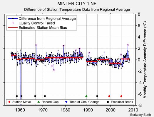 MINTER CITY 1 NE difference from regional expectation