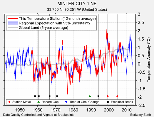 MINTER CITY 1 NE comparison to regional expectation