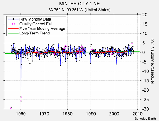 MINTER CITY 1 NE Raw Mean Temperature