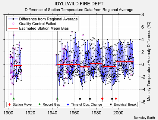 IDYLLWILD FIRE DEPT difference from regional expectation