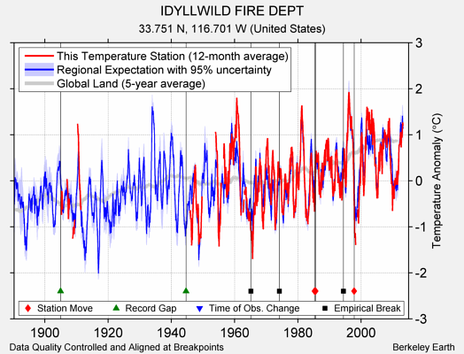 IDYLLWILD FIRE DEPT comparison to regional expectation