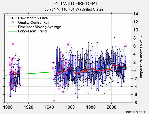 IDYLLWILD FIRE DEPT Raw Mean Temperature