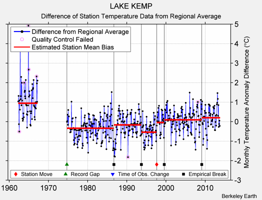 LAKE KEMP difference from regional expectation