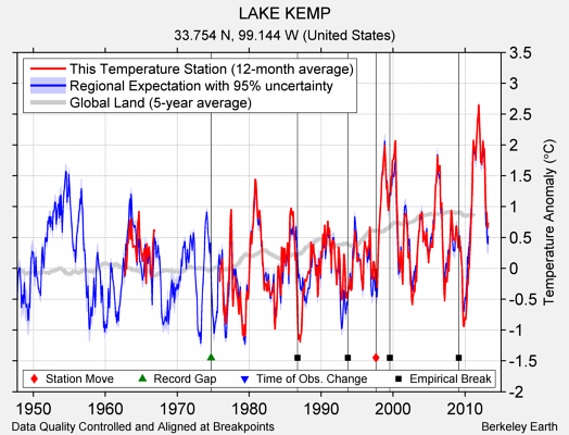 LAKE KEMP comparison to regional expectation