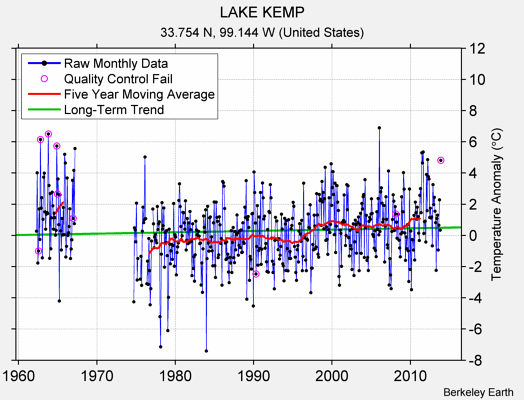 LAKE KEMP Raw Mean Temperature