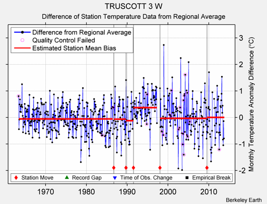 TRUSCOTT 3 W difference from regional expectation