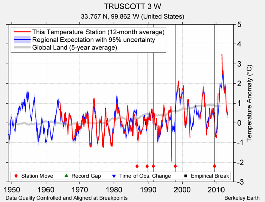 TRUSCOTT 3 W comparison to regional expectation