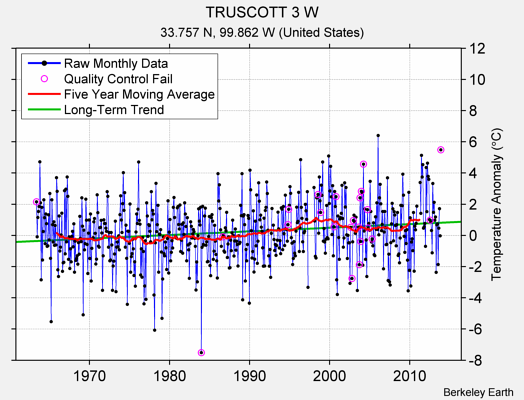 TRUSCOTT 3 W Raw Mean Temperature