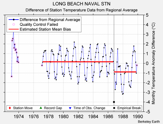 LONG BEACH NAVAL STN difference from regional expectation