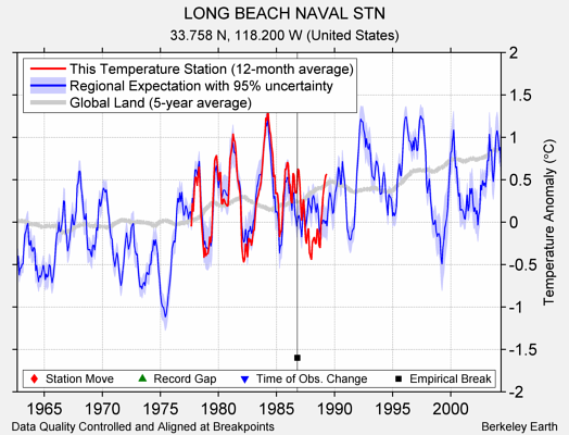 LONG BEACH NAVAL STN comparison to regional expectation