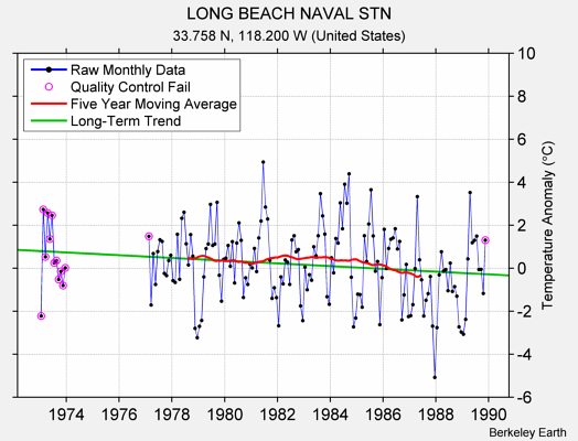 LONG BEACH NAVAL STN Raw Mean Temperature