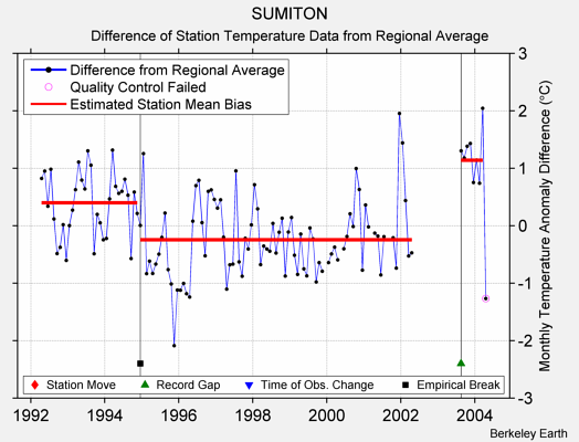 SUMITON difference from regional expectation