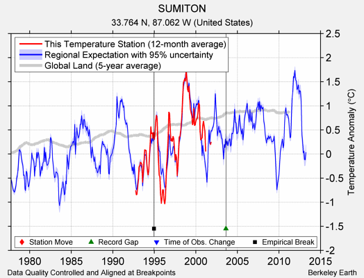 SUMITON comparison to regional expectation