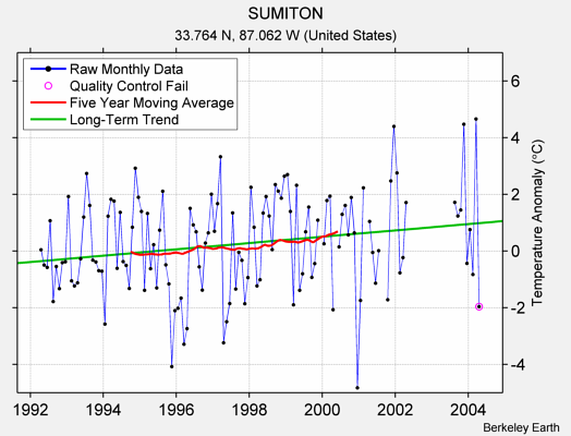 SUMITON Raw Mean Temperature