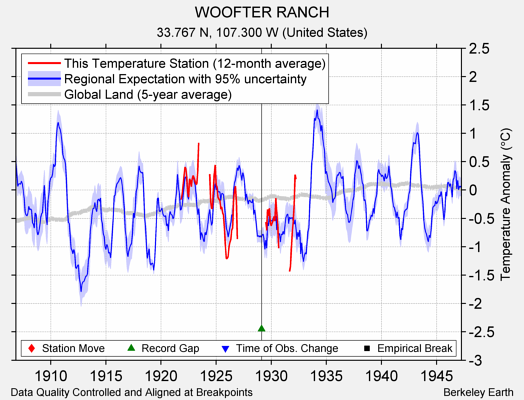 WOOFTER RANCH comparison to regional expectation