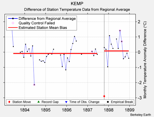 KEMP difference from regional expectation