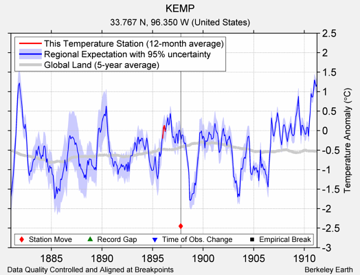 KEMP comparison to regional expectation