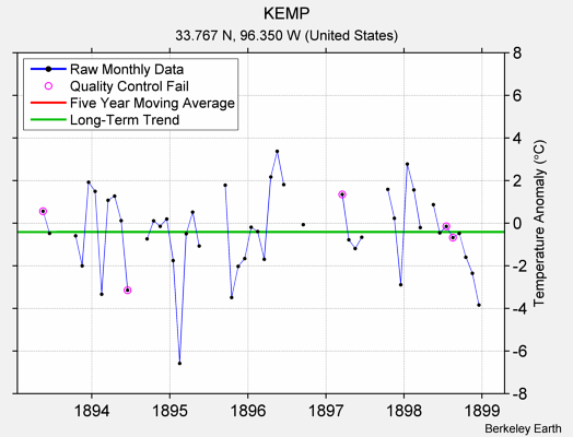 KEMP Raw Mean Temperature