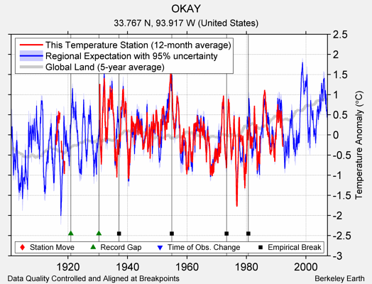 OKAY comparison to regional expectation