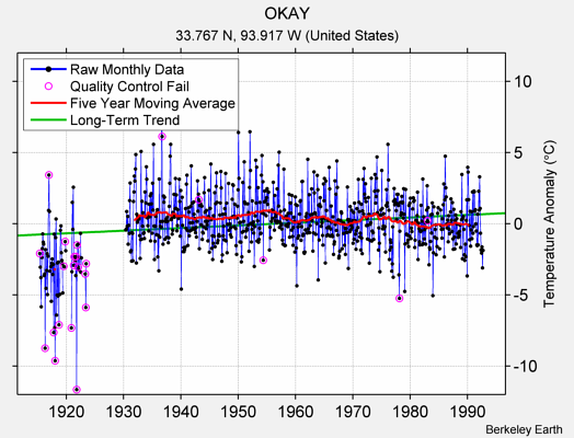 OKAY Raw Mean Temperature