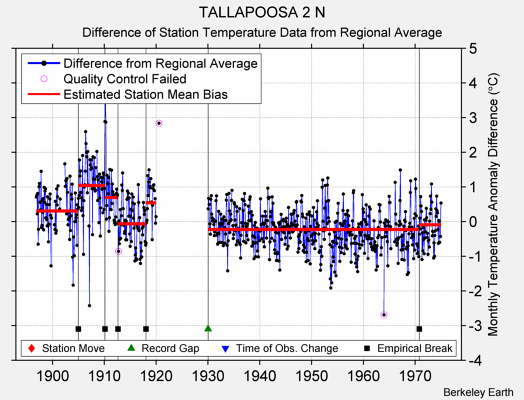 TALLAPOOSA 2 N difference from regional expectation