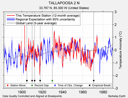 TALLAPOOSA 2 N comparison to regional expectation