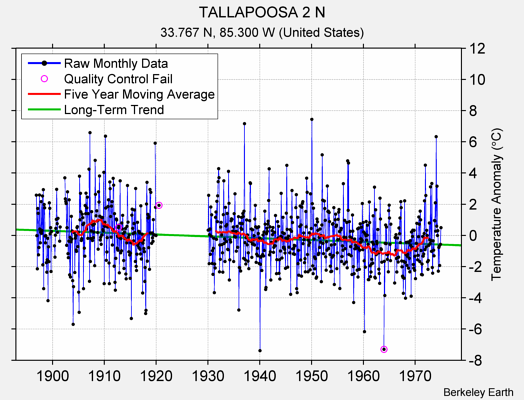 TALLAPOOSA 2 N Raw Mean Temperature