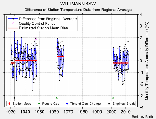 WITTMANN 4SW difference from regional expectation