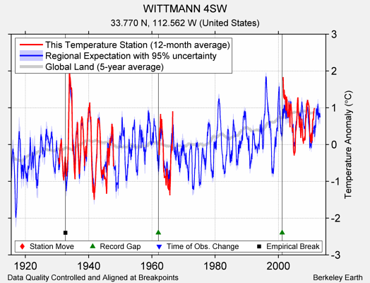 WITTMANN 4SW comparison to regional expectation