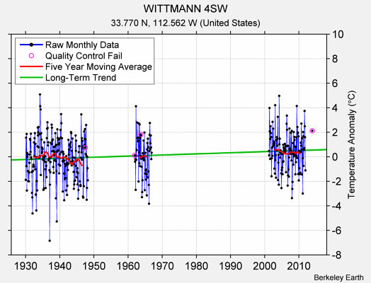 WITTMANN 4SW Raw Mean Temperature