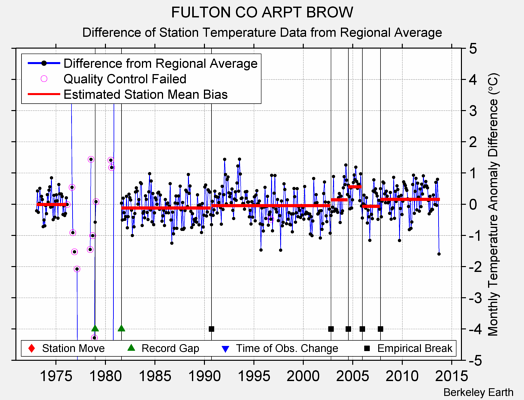 FULTON CO ARPT BROW difference from regional expectation