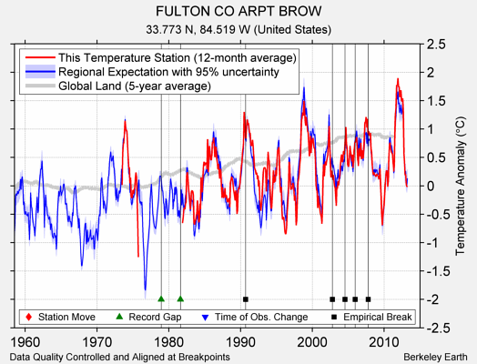 FULTON CO ARPT BROW comparison to regional expectation