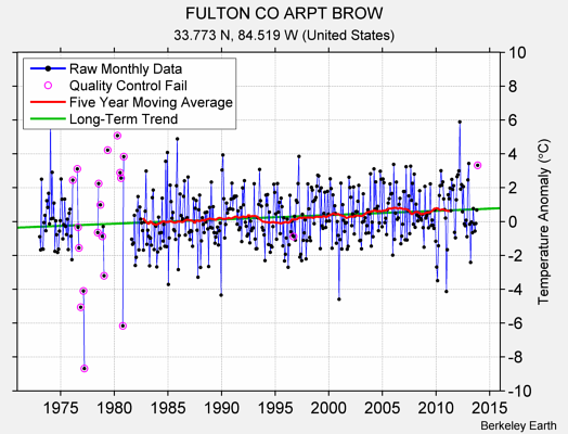 FULTON CO ARPT BROW Raw Mean Temperature