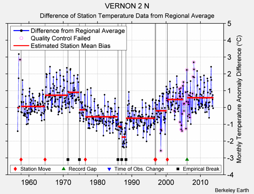 VERNON 2 N difference from regional expectation