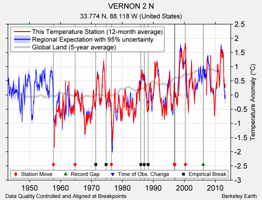 VERNON 2 N comparison to regional expectation