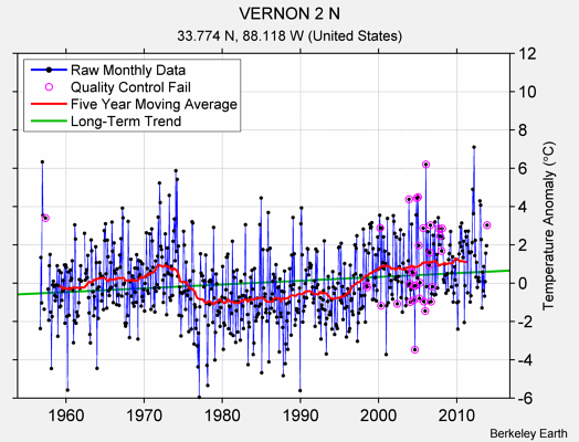 VERNON 2 N Raw Mean Temperature